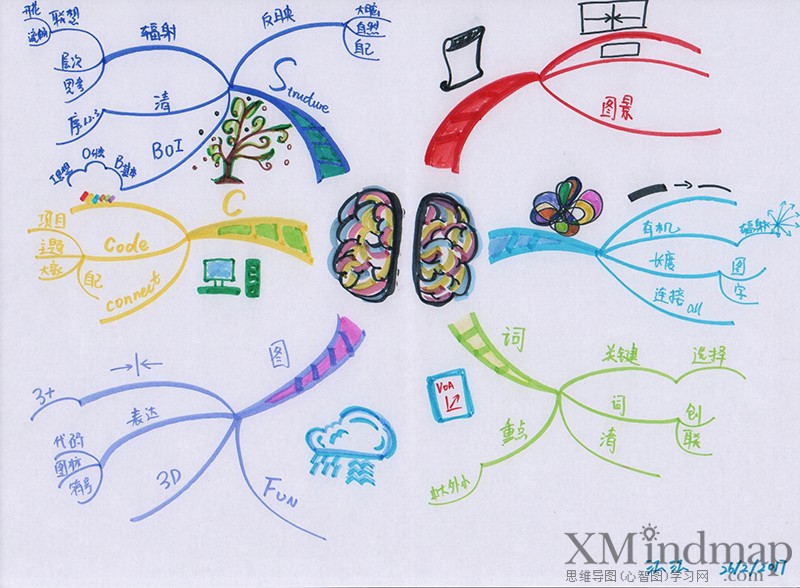 关于新鲜的思维导图手绘,手绘精美思维导图漂亮