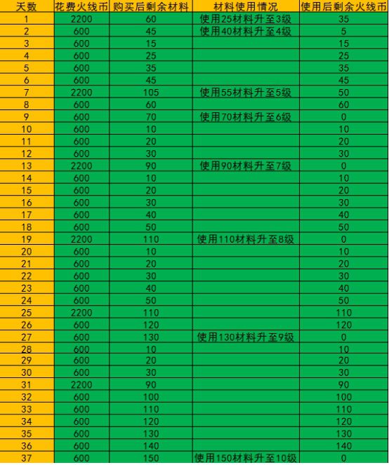 cf皇家骑士,cf皇家骑士怎么升级