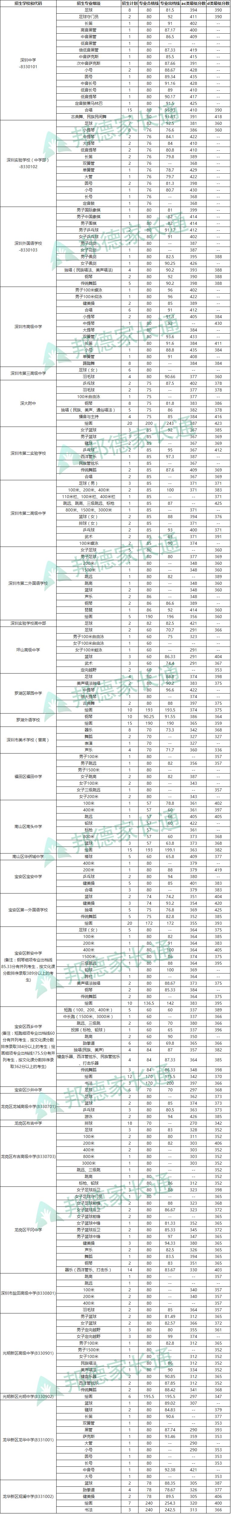 2023深圳中考各高中招生计划,深圳市今年中考普高招生率