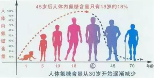 30岁之后关节会快速退化，有这6个习惯的人一定要小心！