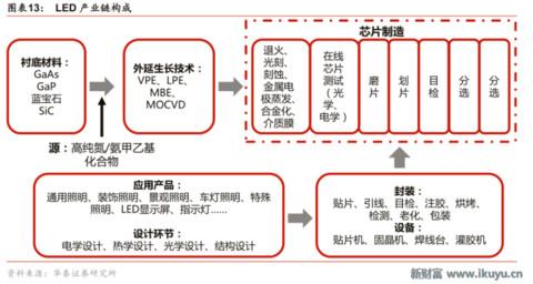 led芯片产业链,揭秘工业智造新趋势
