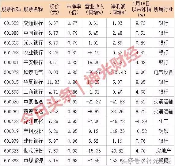 41只破净蓝筹股,破净蓝筹股有哪些