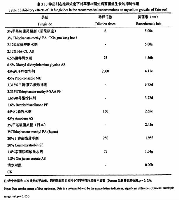 苹果树腐烂病药剂，你用对了吗？