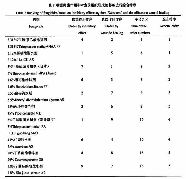 苹果树腐烂病药剂，你用对了吗？