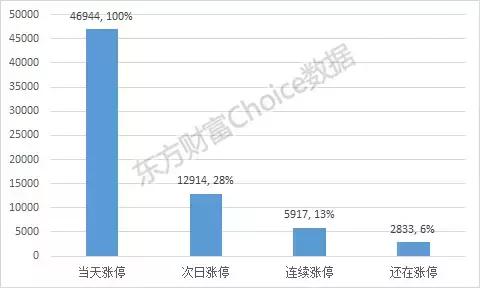 大数据揭秘暴涨牛股,股票涨停密码