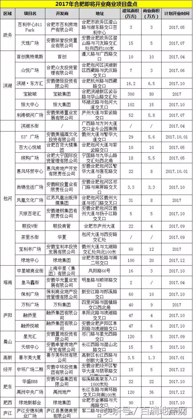 合肥所有店都开业了吗,合肥庐阳区即将开业的商业