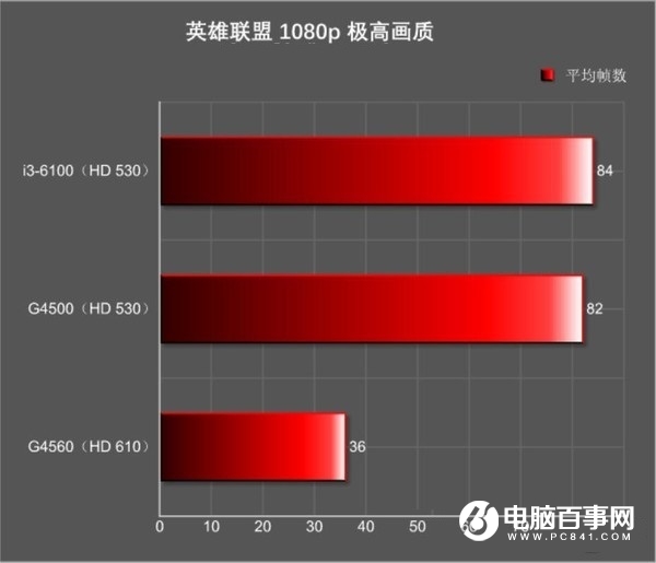 游戏玩家intel,奔腾g4560对比i3