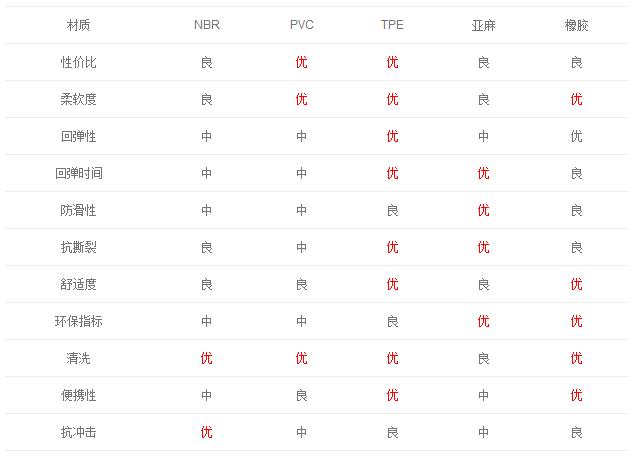瑜伽垫材质丁腈和tpe哪个材质好,环保瑜伽垫介绍及挑选