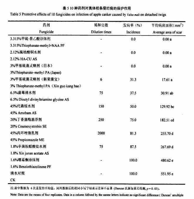 苹果树腐烂病药剂，你用对了吗？