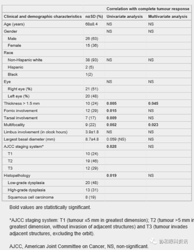 文摘速递丨5-FU单药治疗眼表鳞状细胞肿瘤的长期疗效观察