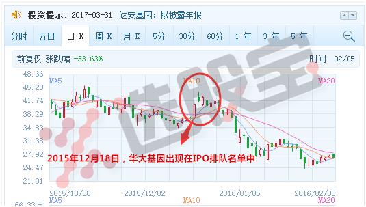 华大基因股票最新信息,华大基因股票历史交易数据