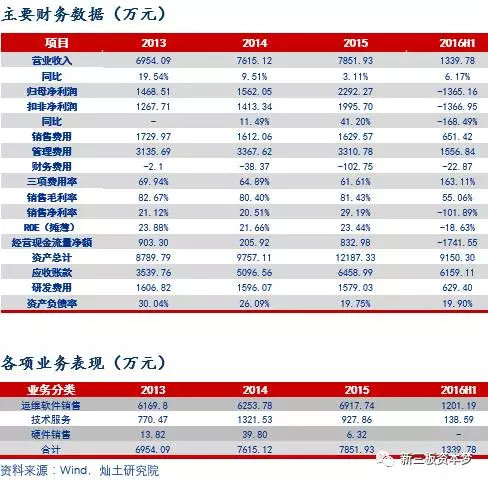 灿土研究院--北塔软件,调研纪要:行业化、产品化两大方向延伸,全国销售布局发展优势凸显