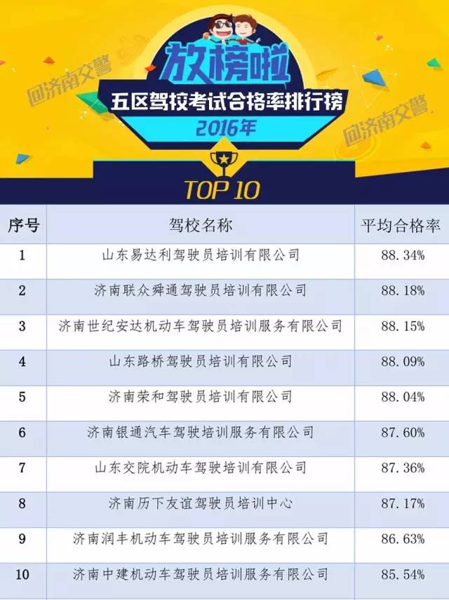 济南驾校排名前十名,2020济南驾校排行