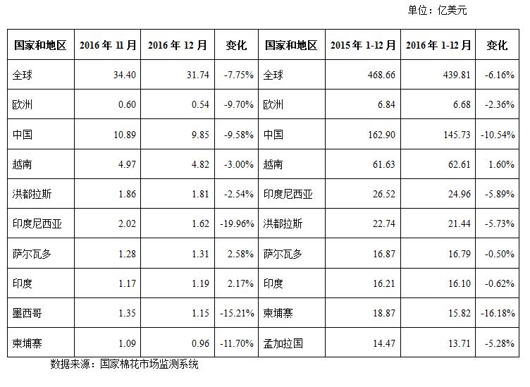 2月月报(数据分析篇):印度纱价大幅超越国产纱