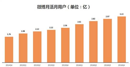 年报养眼，新浪和新浪微博股票为何却跌惨了？