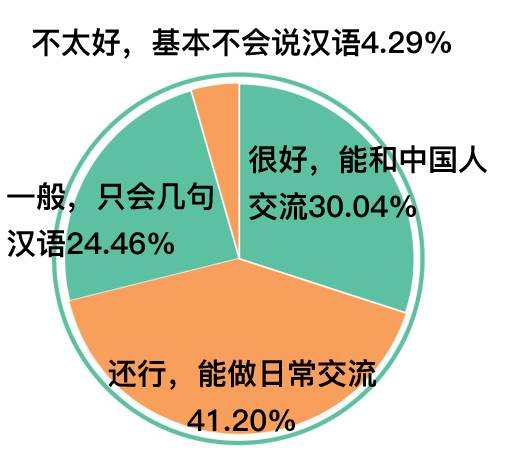 一个外国人在天津的感受,外国人在天津的变化