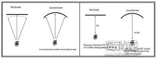 电视是曲面的好还是平面的好,电视买曲面和平面哪个质量更可靠