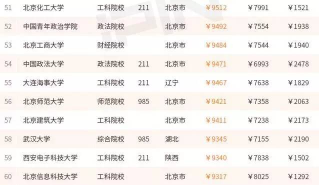 大学毕业生薪酬排行吉大月薪过万没？｜净水器哪家强？中消协告诉你！