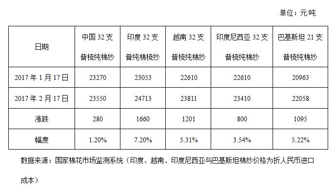 2月月报（数据分析篇）：印度纱价大幅超越国产纱