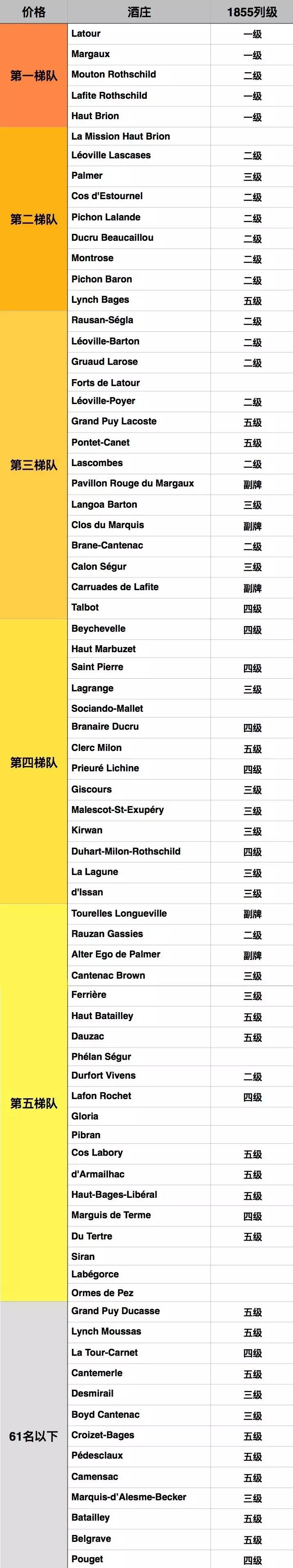 法国波尔多右岸酒庄分级一览表,波尔多五大顶级酒庄特点