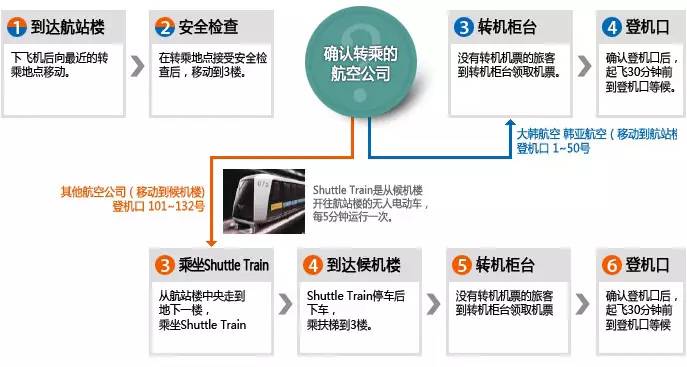 仁川机场转机过境全过程,来韩国必做的事情