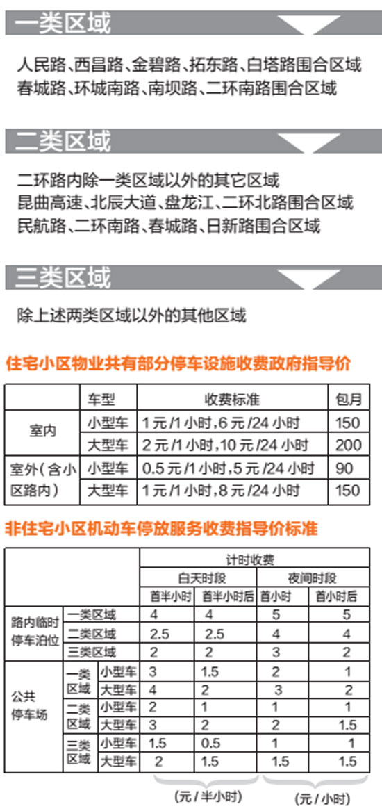 昆明停车费最新政策,昆明一类区域停车收费标准