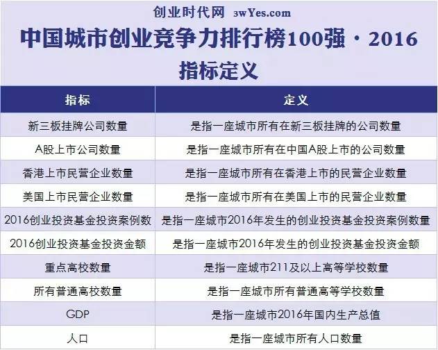 中国城市创业企业排行,中国城市创业环境十强
