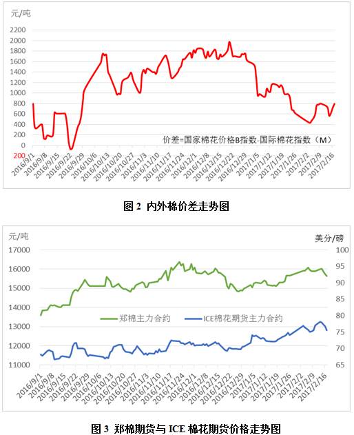 2月月报(数据分析篇):印度纱价大幅超越国产纱
