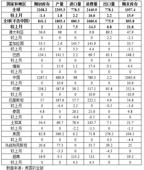 2月月报(数据分析篇):印度纱价大幅超越国产纱