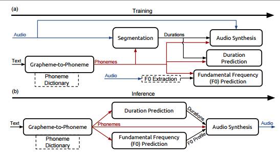 百度发布全深度学习文本到语音转化系统DeepVoice，比WaveNet快400倍