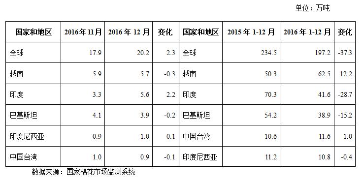2月月报(数据分析篇):印度纱价大幅超越国产纱