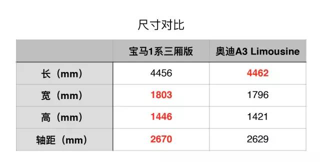 号称“最便宜的宝马”到底卖多少钱？宝马1系三厢版今日上市！