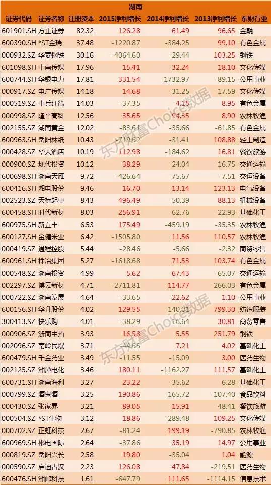 全国各省国企排名一览表,各大国企上市公司名单