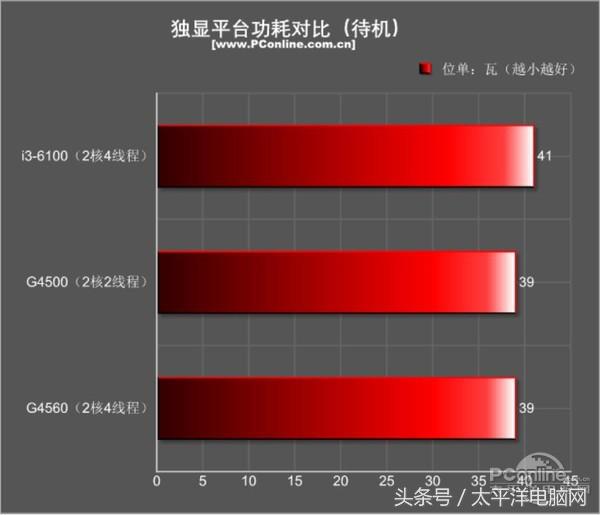 奔腾g45603.50hz内存频率选哪个,奔腾g4560对比A46300