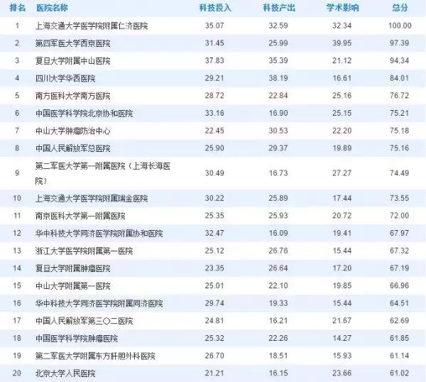 上海人的注意事项,上海人最容易生病的医院