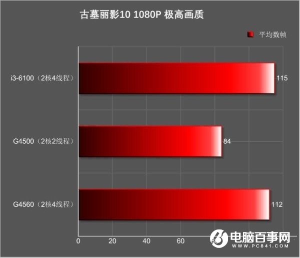游戏玩家intel,奔腾g4560对比i3