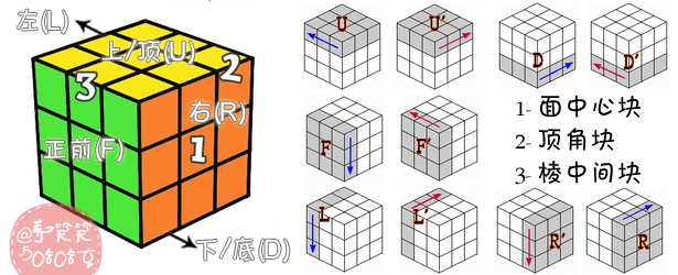 三阶魔方一分钟以内复原技巧视频,三阶魔方黄色面复原后的高级公式