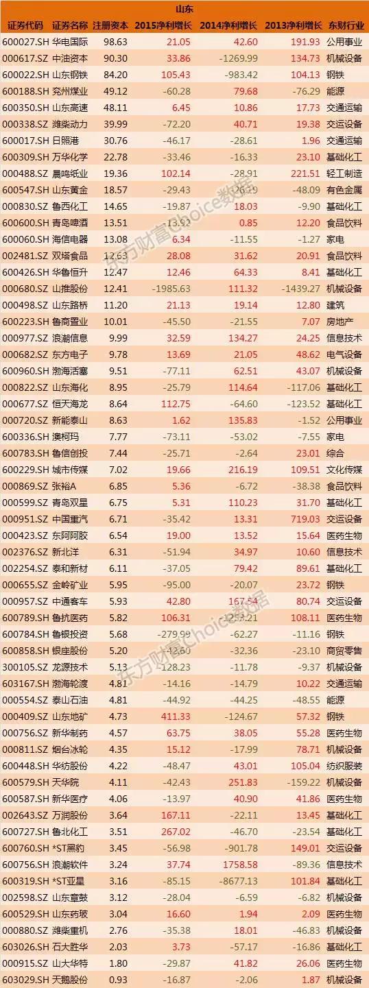 全国各省国企排名一览表,各大国企上市公司名单