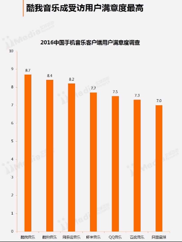 艾媒:酷我凭极致音质蝉联音乐APP满意度冠军