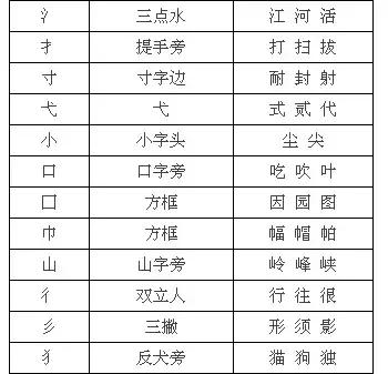 干货小学语文汉字偏旁部首训练题,小学生语文偏旁部首大全