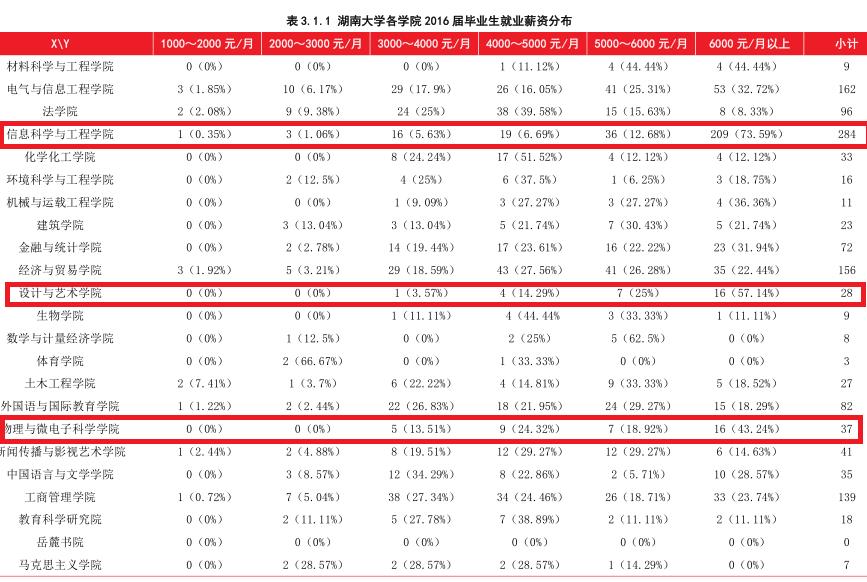 厉害了！湖南大学里这三个学院整体薪酬最高