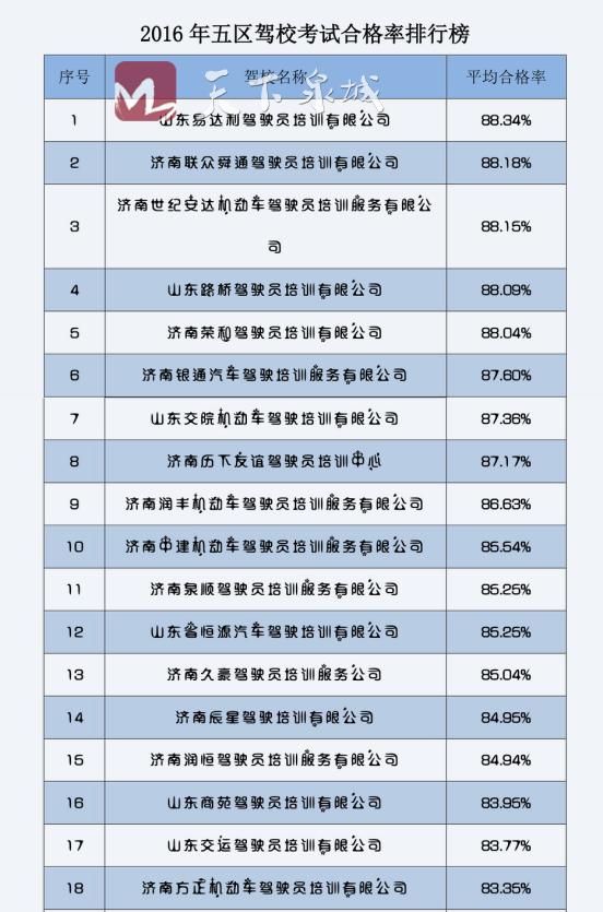 济南驾校通过率排名,济南驾校合格率排名