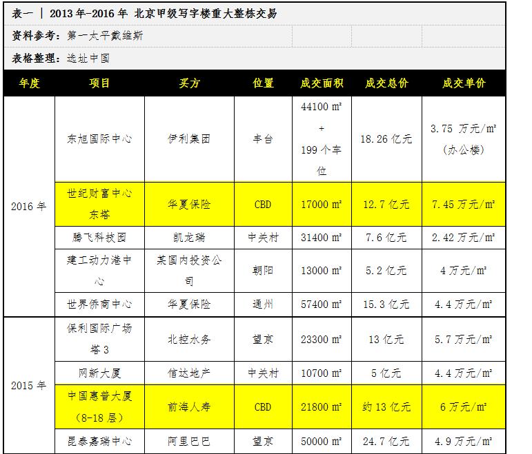 壕企大起底:能在国贸CBD买一栋5A写字楼的企业到底多牛B!