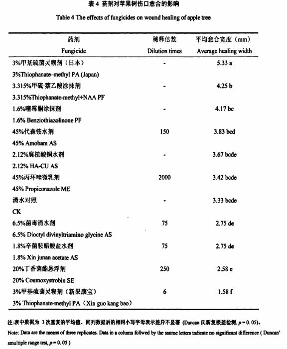 苹果树腐烂病药剂，你用对了吗？