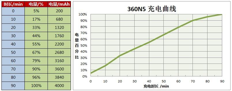 360手机N5配置怎么样,360手机n5值得买吗
