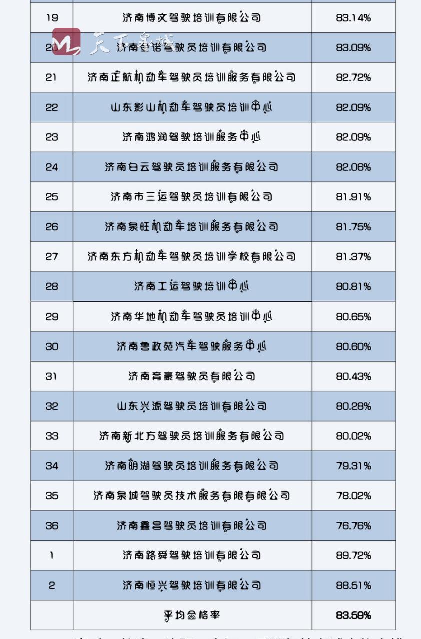 济南驾校通过率排名,济南驾校合格率排名