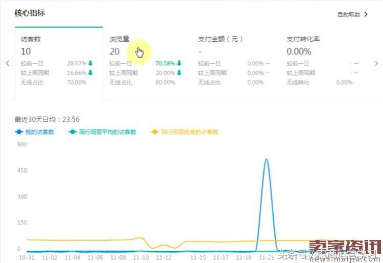 如何快速提升店铺商品权重?