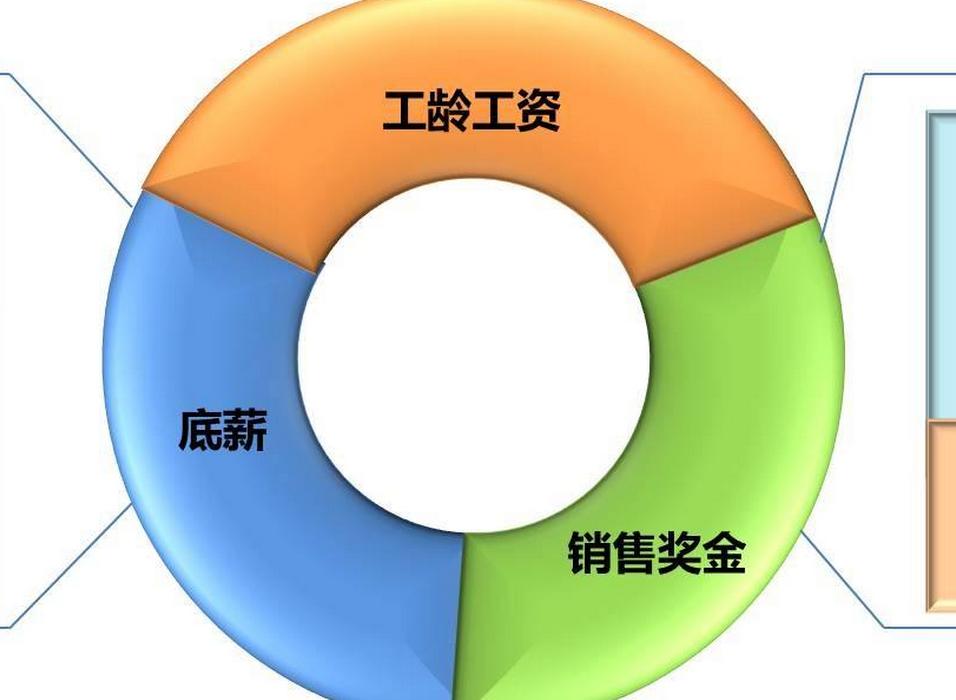 4s店销售顾问真实工资,4s店销售顾问工资分哪几类