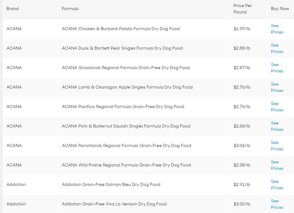 10个美国人花了1400个小时选出他们最喜欢的134个狗粮