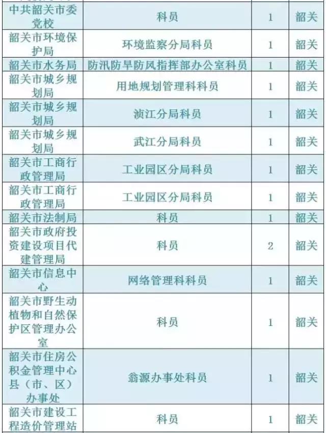 广东韶关公务员报考招录情况,2021韶关市招录公务员总人数